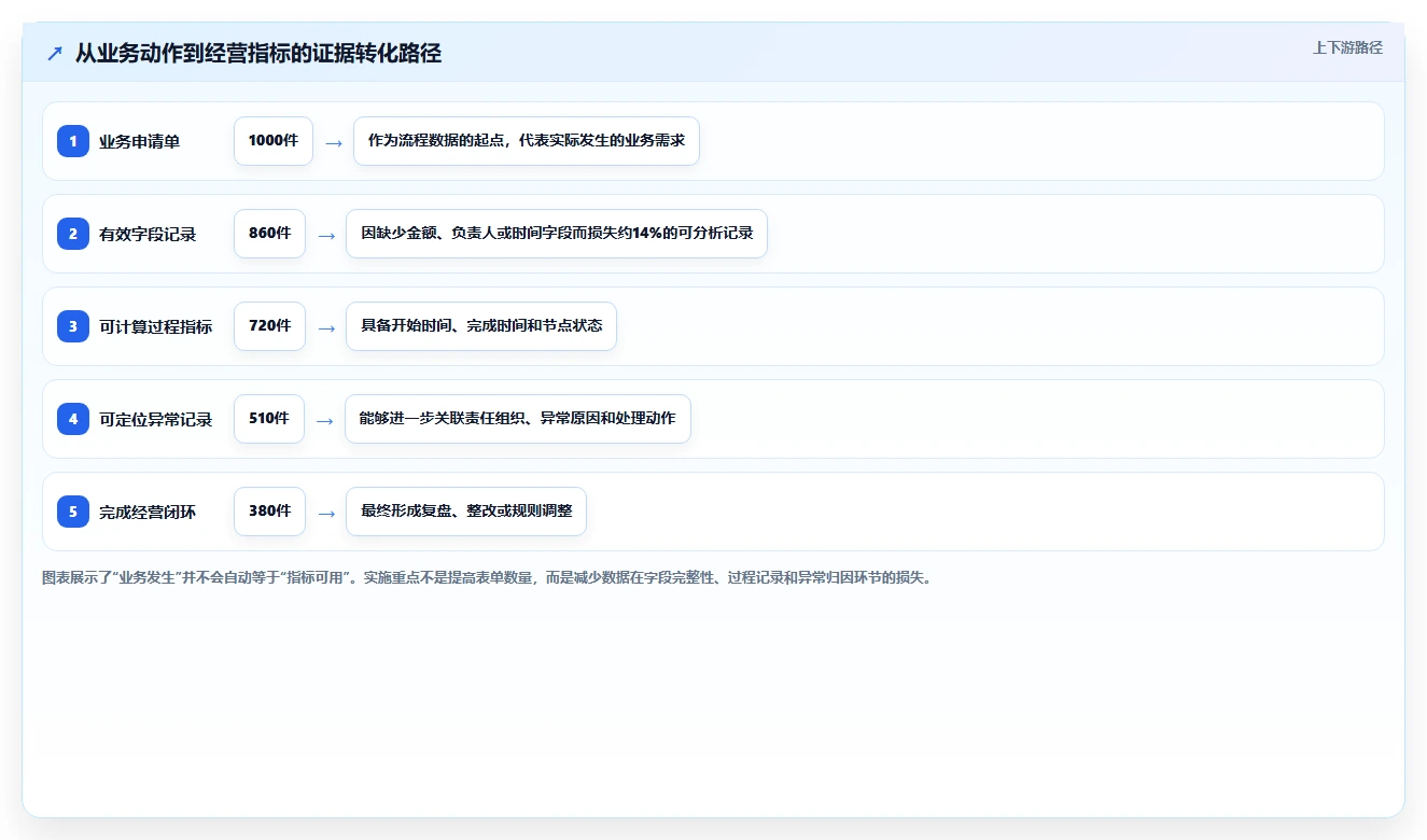 运营管理平台实施路径：流程配置如何完成指标体系