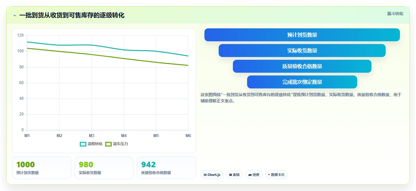电商仓储管理：仓库新手管理方法：把入库上架转化为规范批次追踪