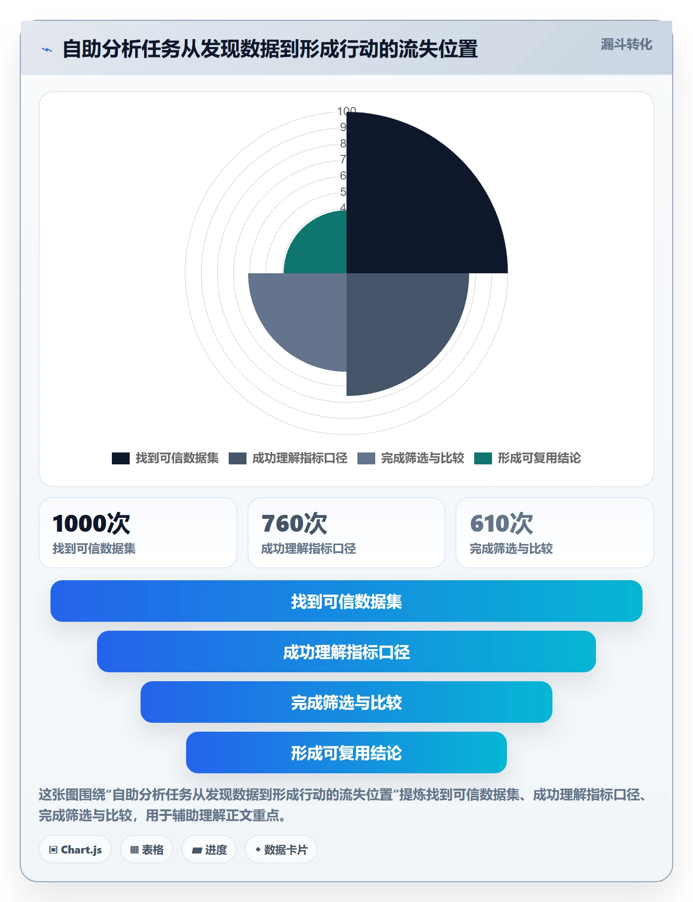 bi 平台升级方案：用数据复盘改善自助分析