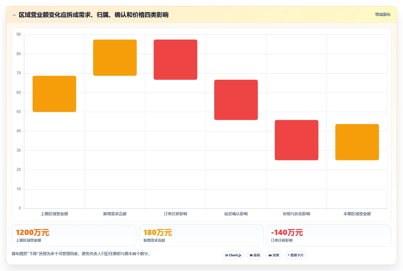 营业额分析：业务负责人精细化指南：从区域对比发现数据分散根因