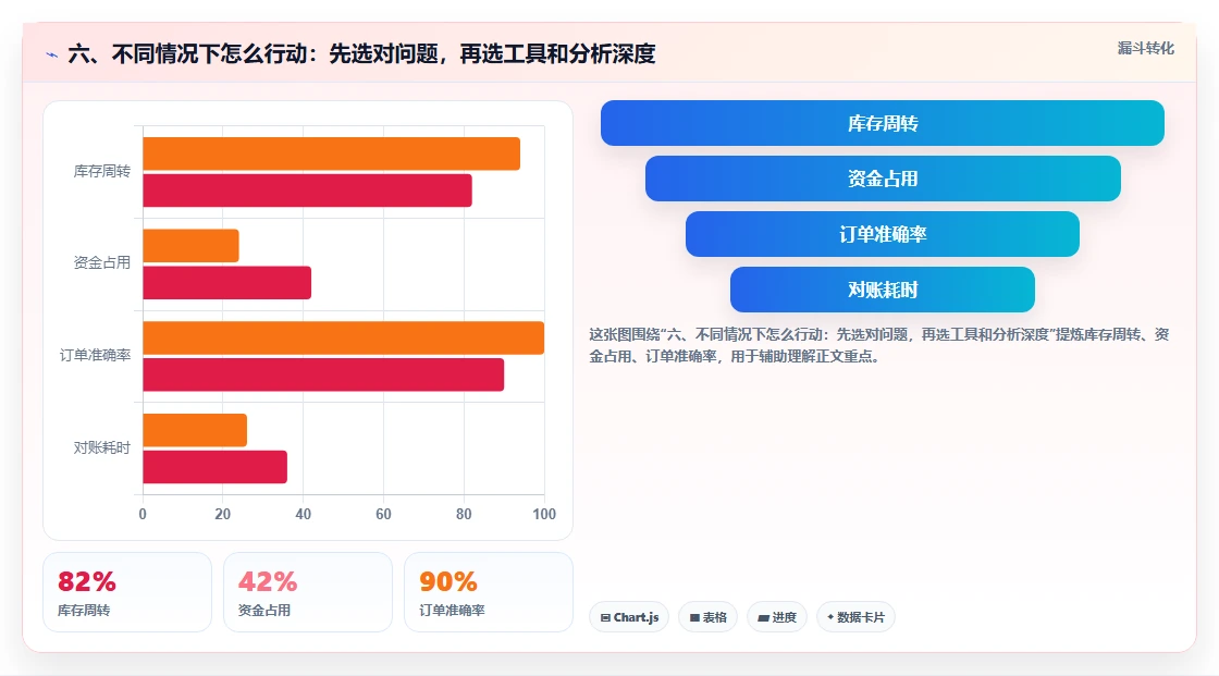 六、不同情况下怎么行动:先选对问题,再选工具和分析深度