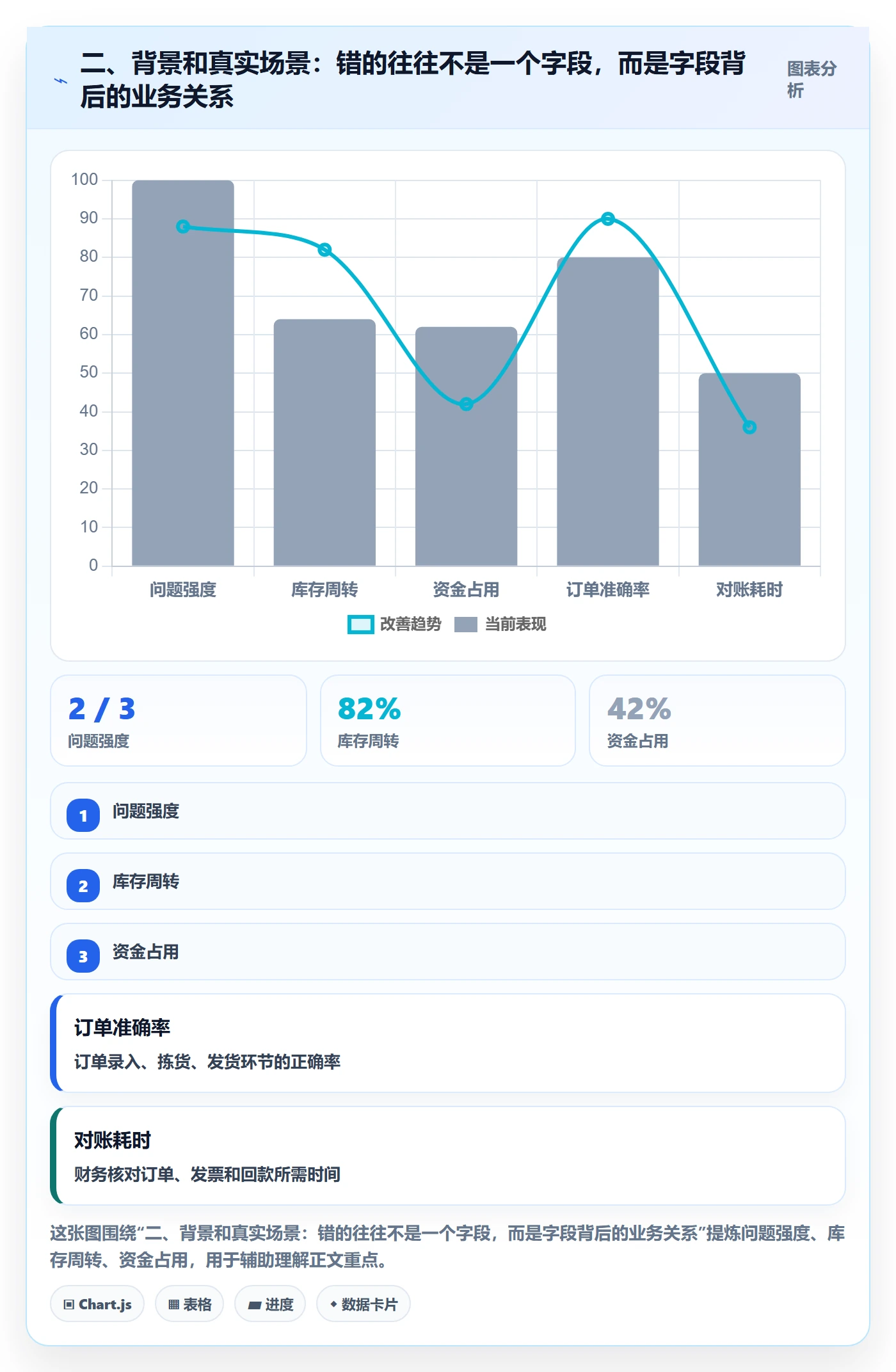 二、背景和真实场景：错的往往不是一个字段，而是字段背后的业务关系