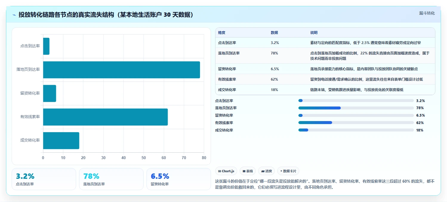 运营工具怎么用？投放优化场景下的流程设计拆解