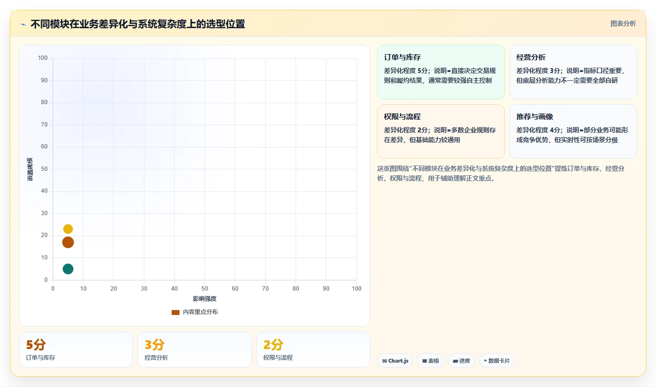 电商系统开发：企业管理层精细化指南：从性能优化发现需求反复根因