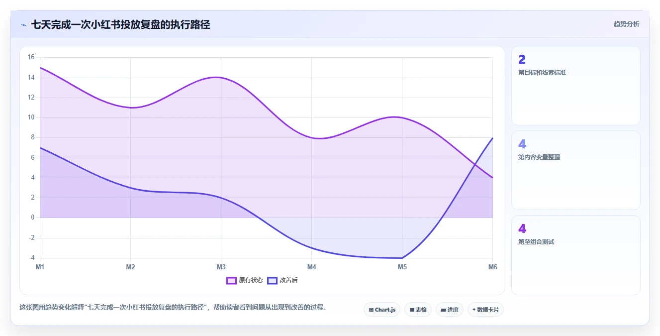 小红书数据分析：创业团队管理方法：把笔记表现转化为优化投放预算