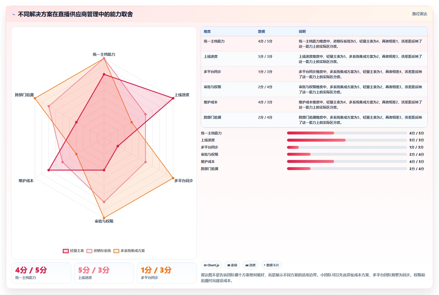 电商进销存：直播团队问题诊断：供应商管理卡在重复录入怎么办