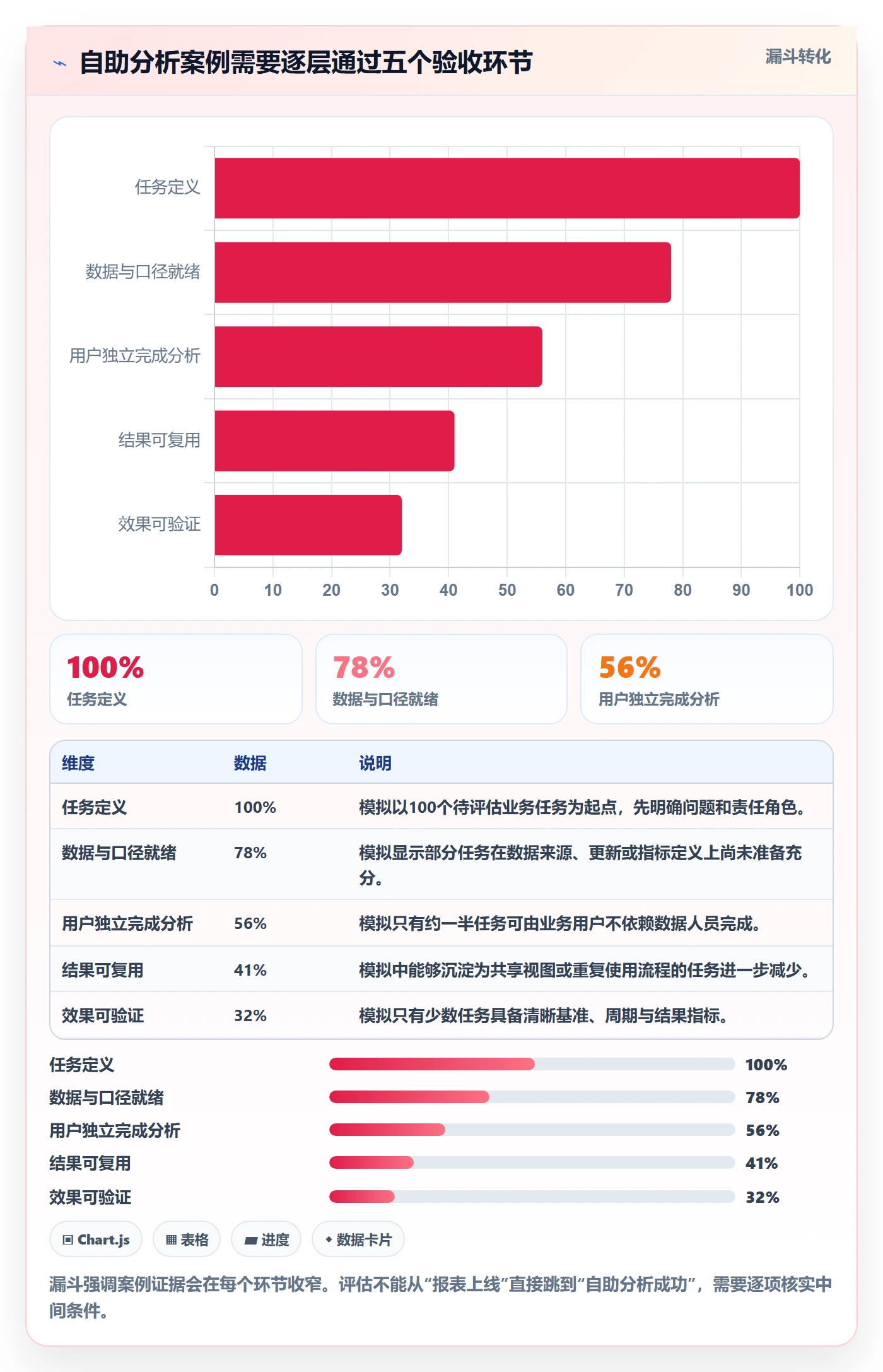 bi 平台能力清单：落地案例需要覆盖哪些自助分析事项