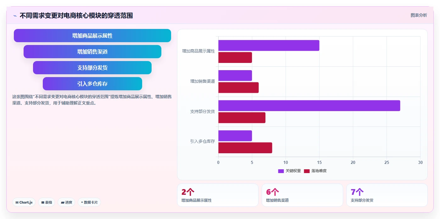 电商系统开发：产品经理成本视角：数据库设计如何避免预算失控