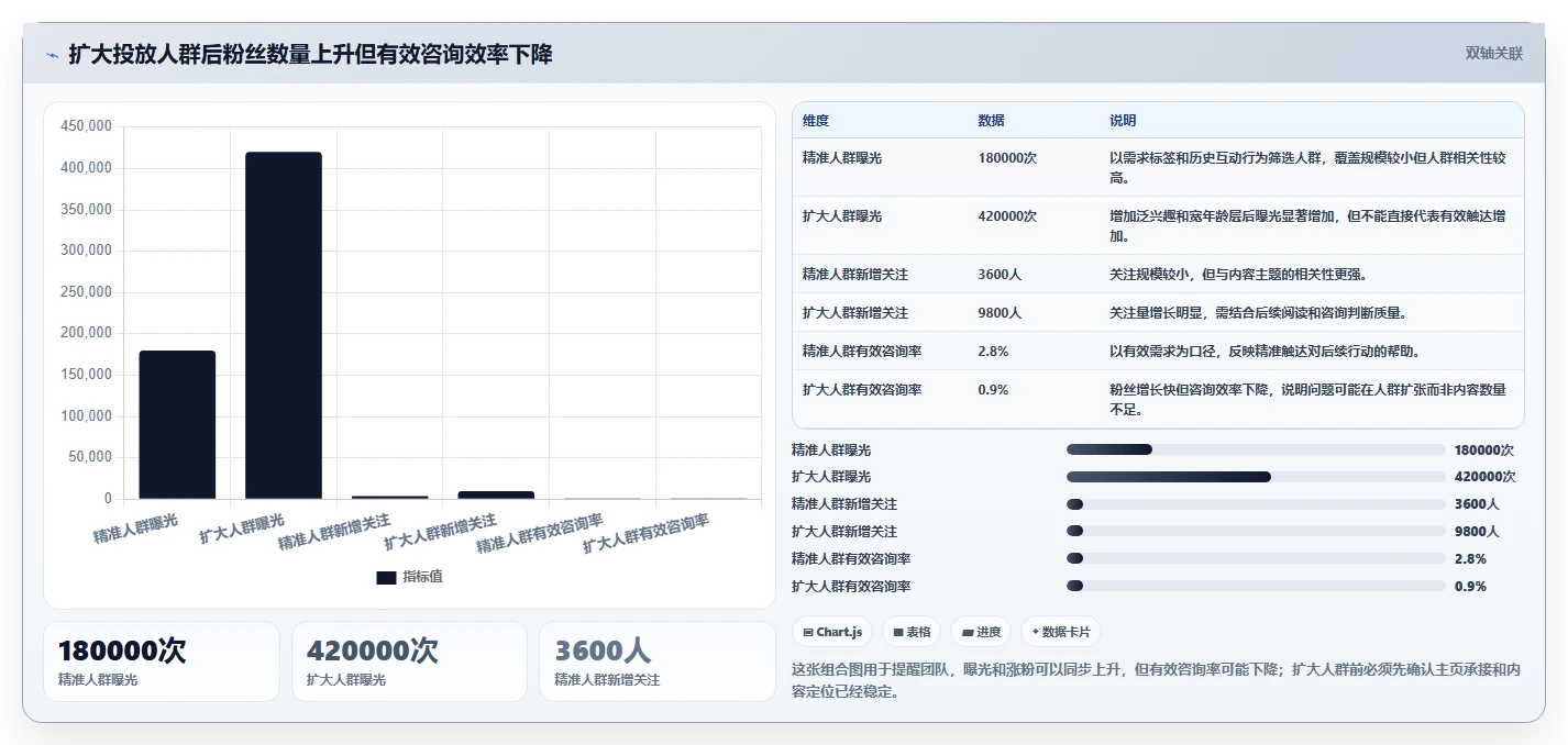 小红书数据分析：投放团队问题诊断：内容转化卡在账号增长慢怎么办