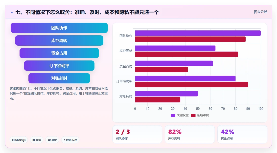 七、不同情况下怎么取舍：准确、及时、成本和隐私不能只选一个