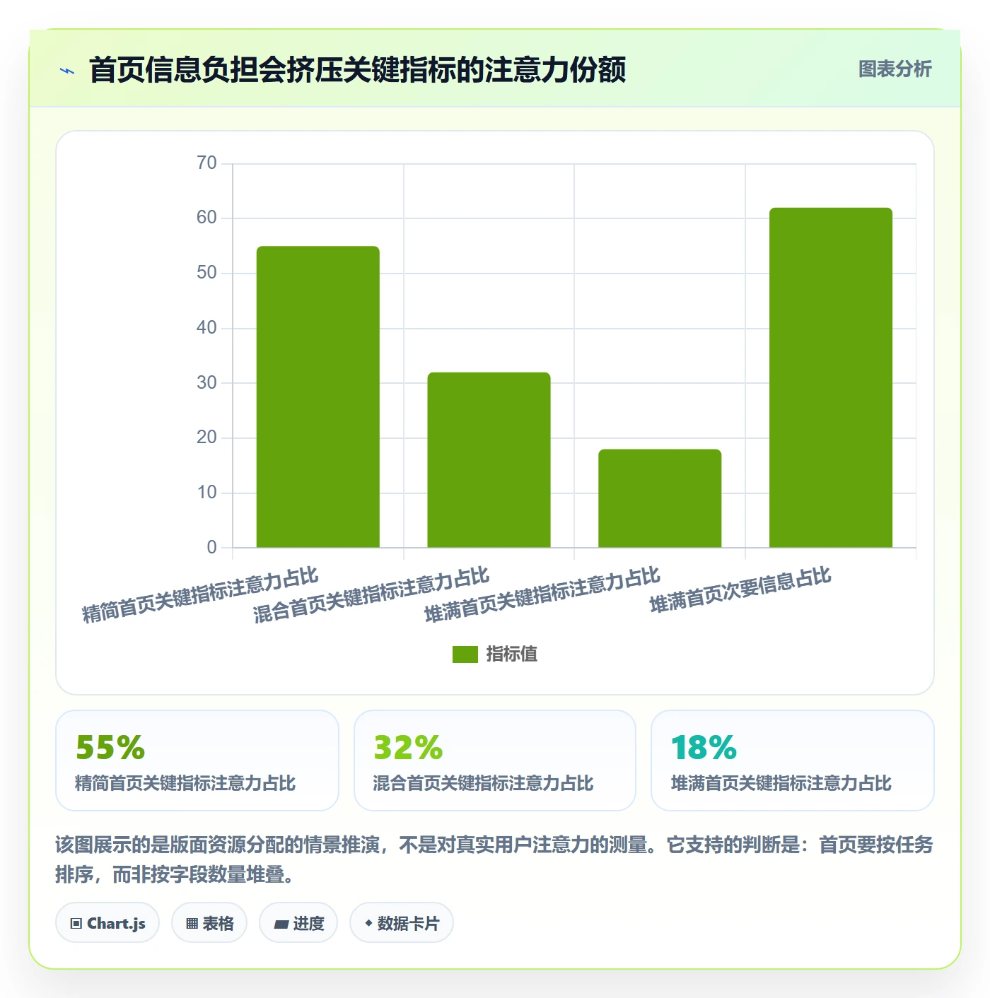 想做好bi 平台，先掌握新手避坑中的仪表盘