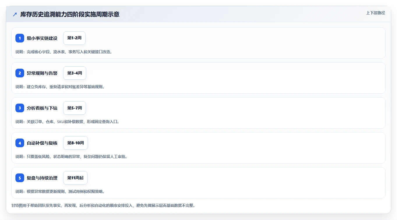 数据库存：运维团队效率攻略：用历史追溯加快保证扣减一致性