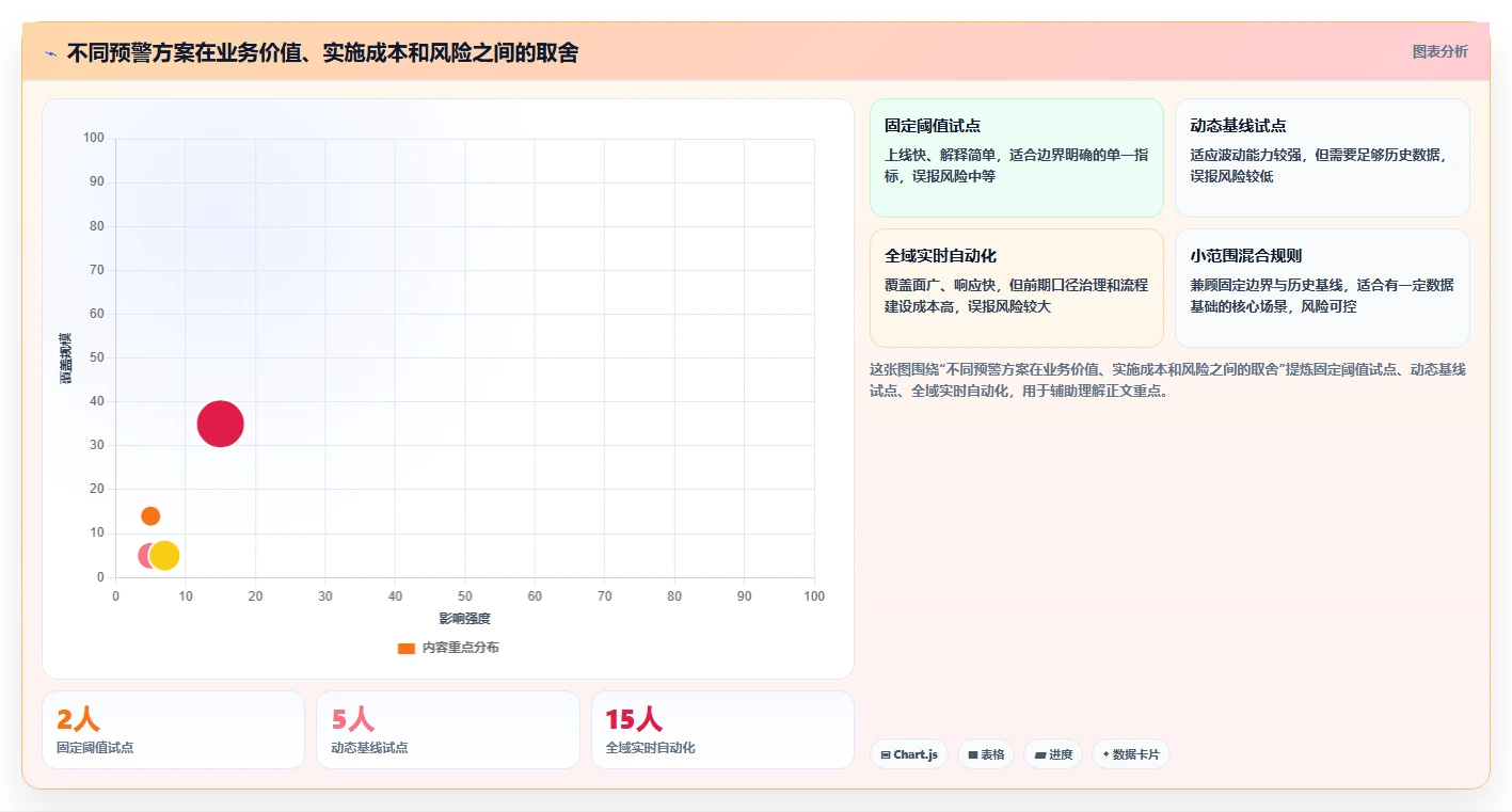 运营管理平台基础课：异常预警相关的新手避坑一次讲透