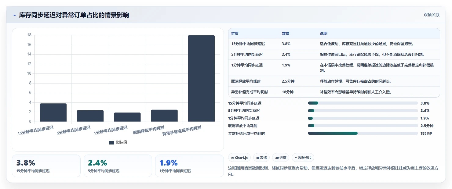 电商库存自动化方案全解析:重点看懂多仓同步