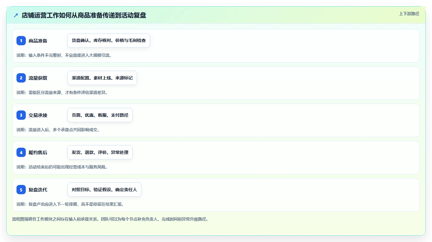 店铺运营包括哪些方面工作指南:用指标体系解决活动运营问题