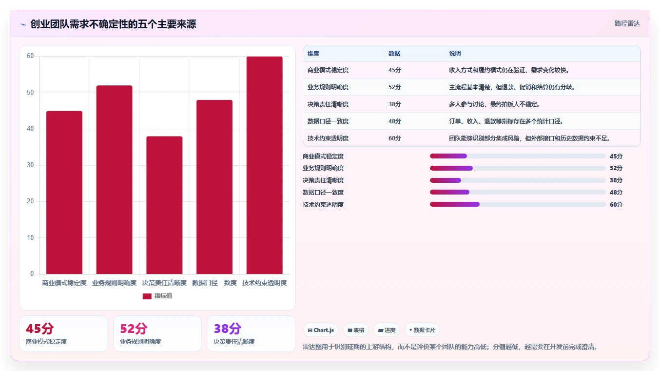电商系统开发：创业团队快速排查：需求梳理为何会导致交付延期