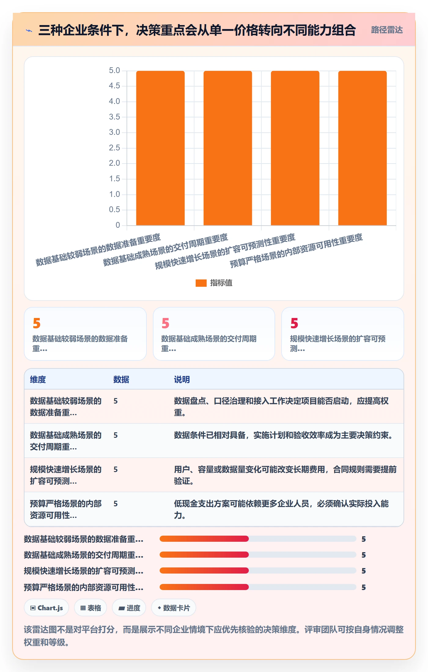 bi 平台管理模板：围绕选型成本开展落地案例