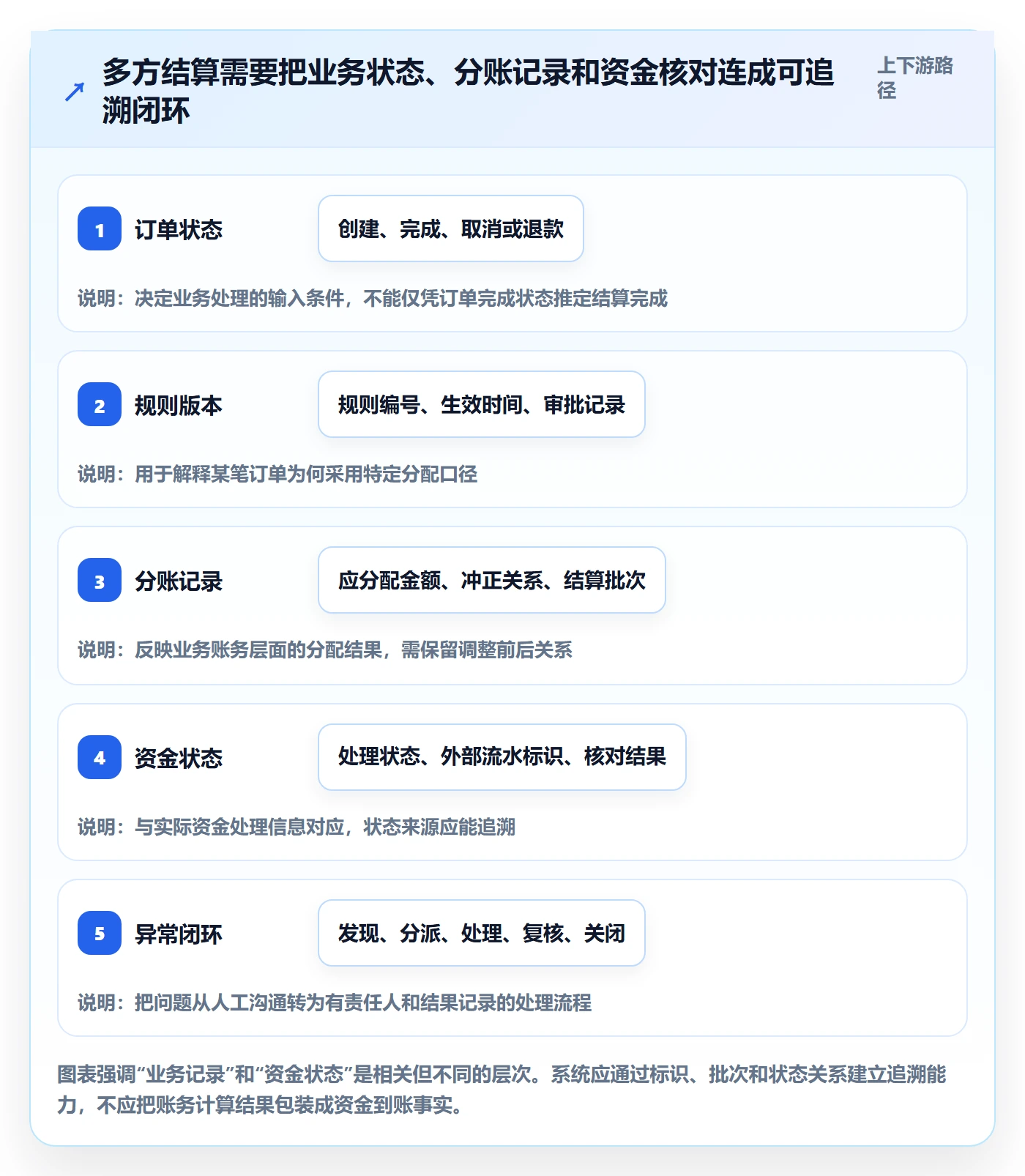 分账系统方案设计：多方结算场景的成本控制怎么做
