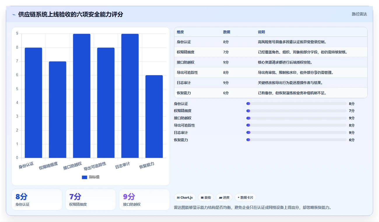 电商系统开发:供应链团队入门版:数据安全的完整方法与步骤