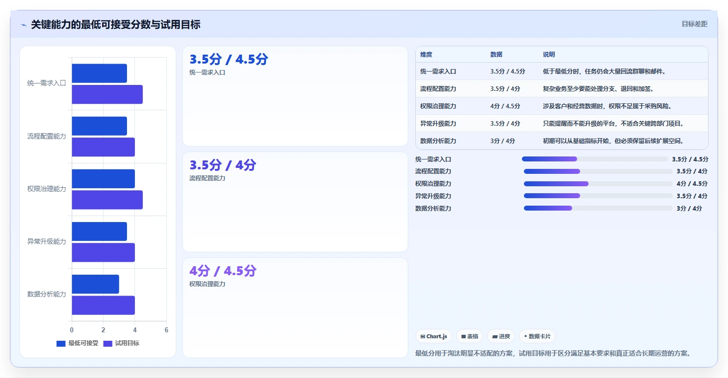 运营管理平台选择标准：跨部门协作维度如何评估核心功能