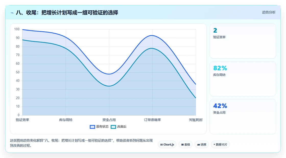 八、收尾：把增长计划写成一组可验证的选择