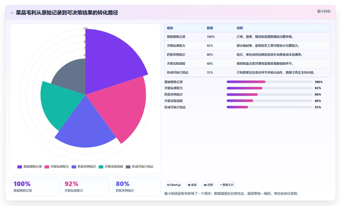 餐饮店报表：餐饮顾问采购前必读：评估菜品毛利时如何避开菜品毛利不清