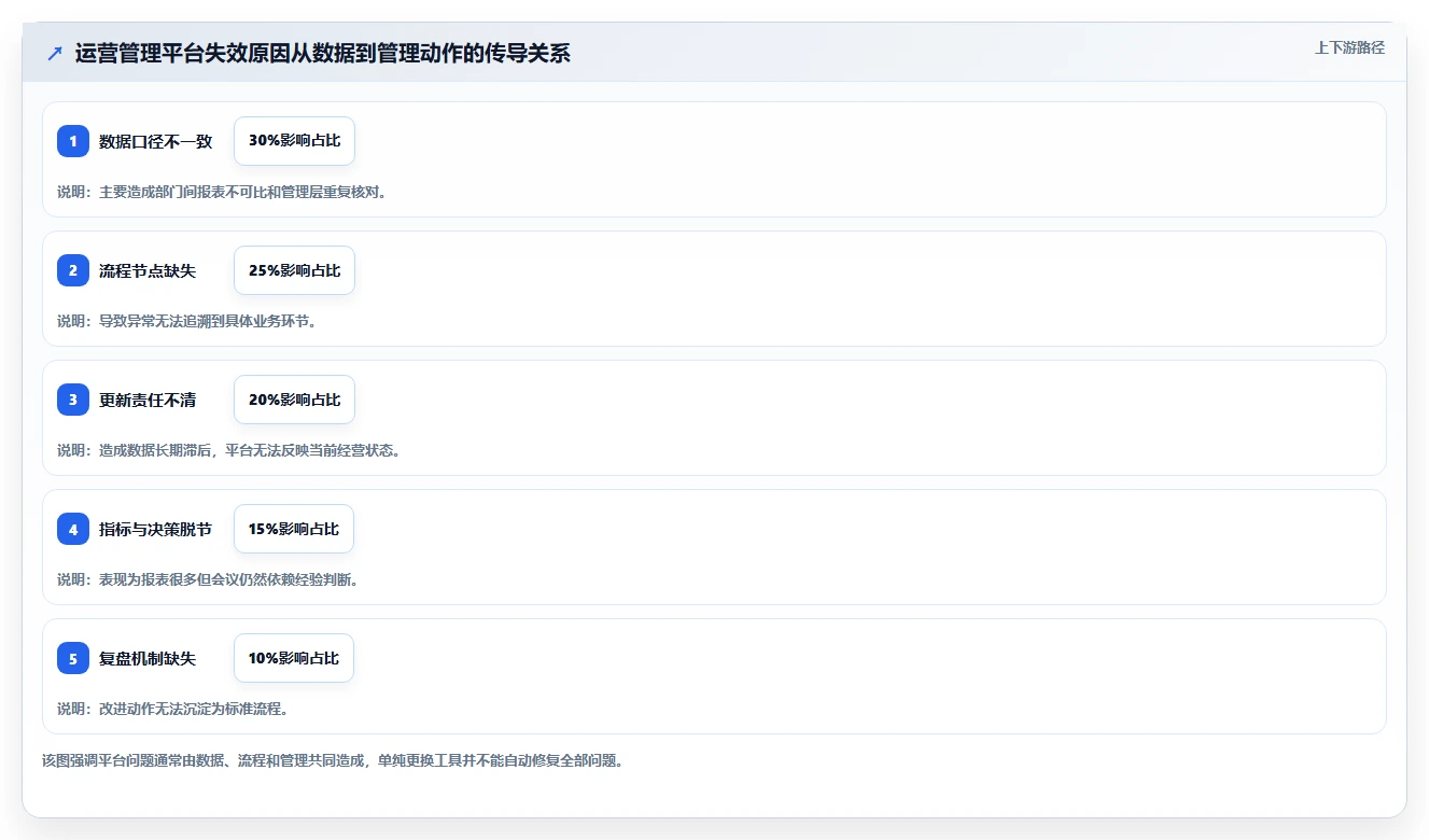 运营管理平台问题诊断：经营分析如何用新手避坑改进