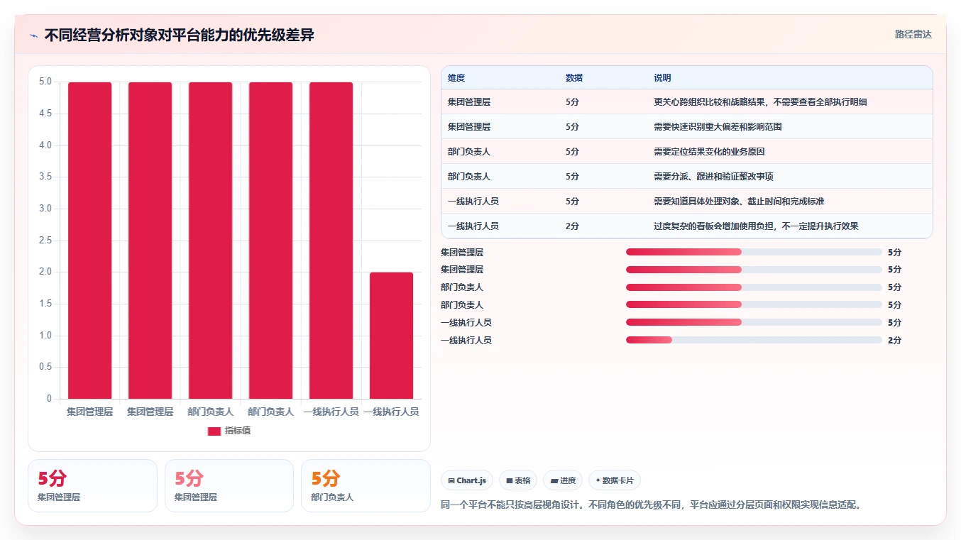 运营管理平台场景解析：经营分析中的标准化管理怎么处理