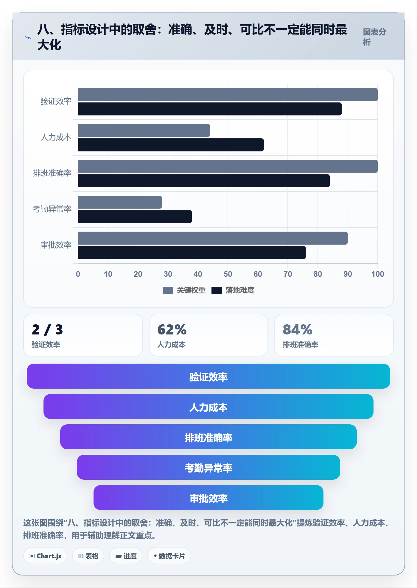 八、指标设计中的取舍：准确、及时、可比不一定能同时最大化