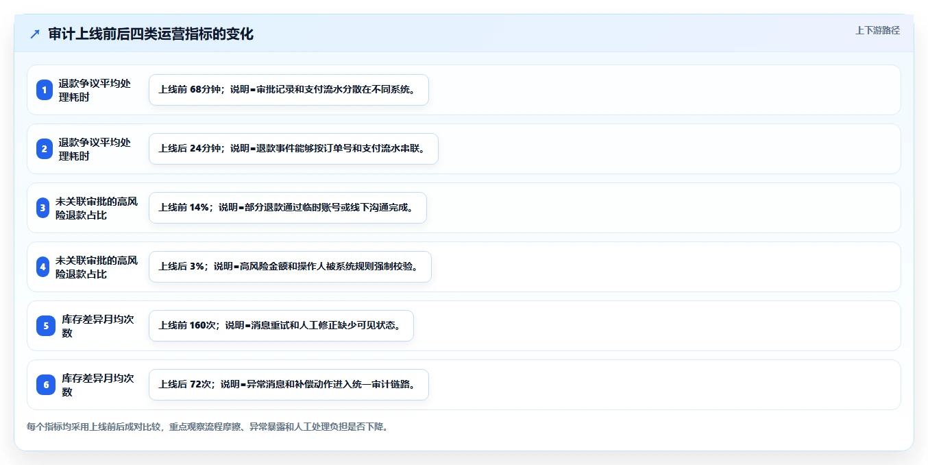 电商系统开发:电商企业管理升级:安全审计如何支撑降低长期成本