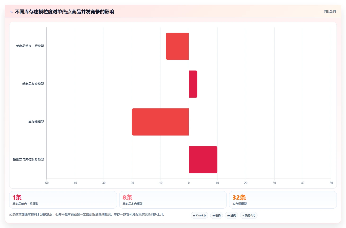 数据库存：仓储系统团队流程优化：高并发秒杀怎样减少锁等待严重