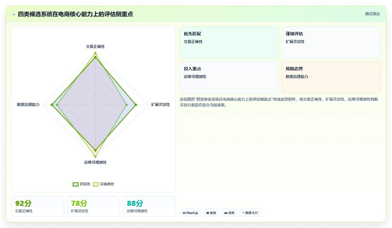 电商系统开发:电商企业选型思路:技术选型应重点评估测试验收
