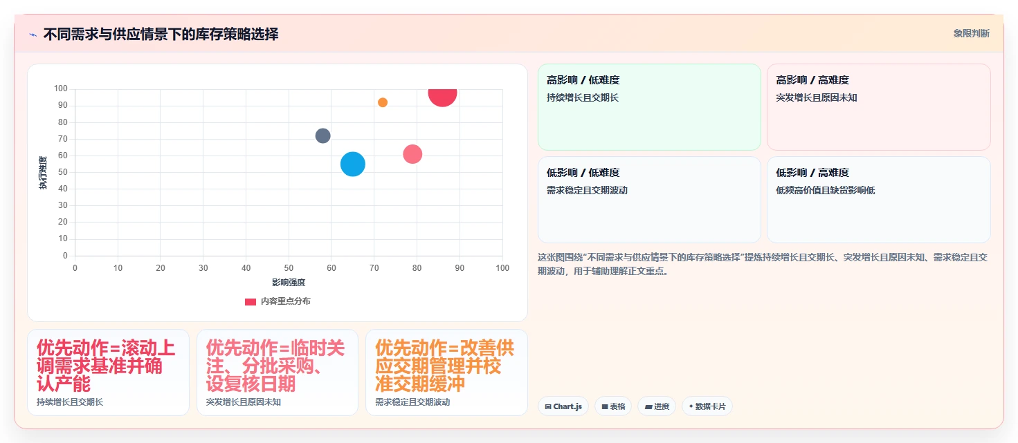 仓库安全库存管理升级方案：用增长策略改善分级预警