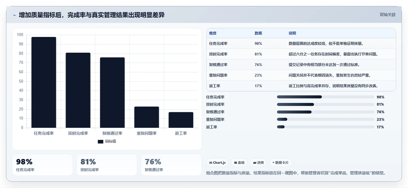 运营管理平台检查方法：通过数据看板评估标准化管理质量