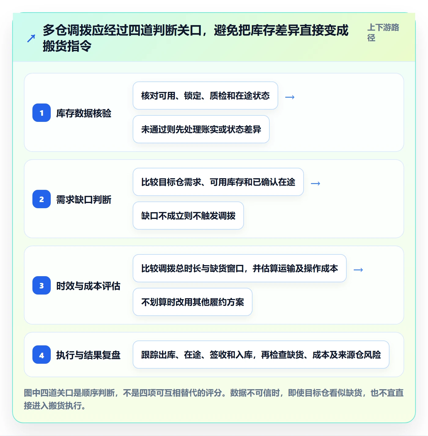 库存管理系统问题诊断：多仓调拨如何用中小商家改进