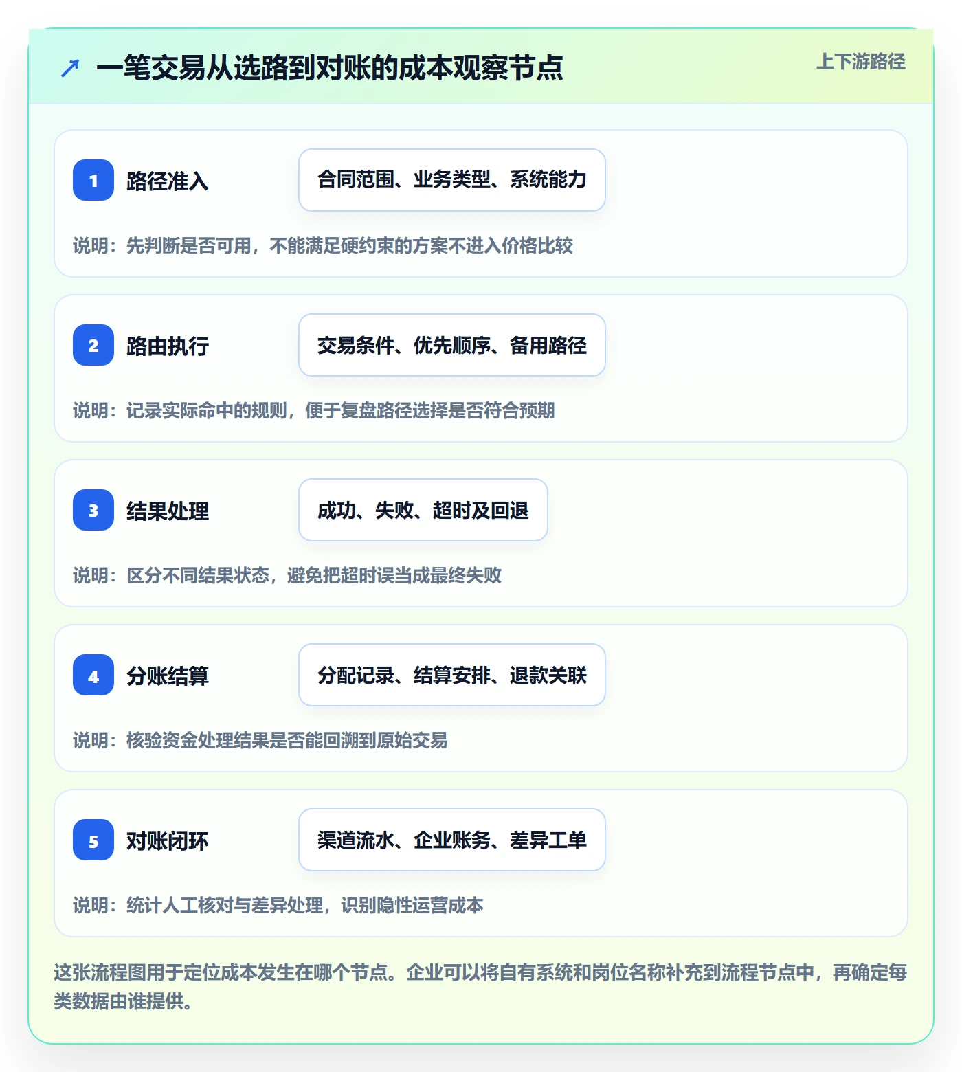 分账系统使用技巧：资金路由对应的成本控制方法
