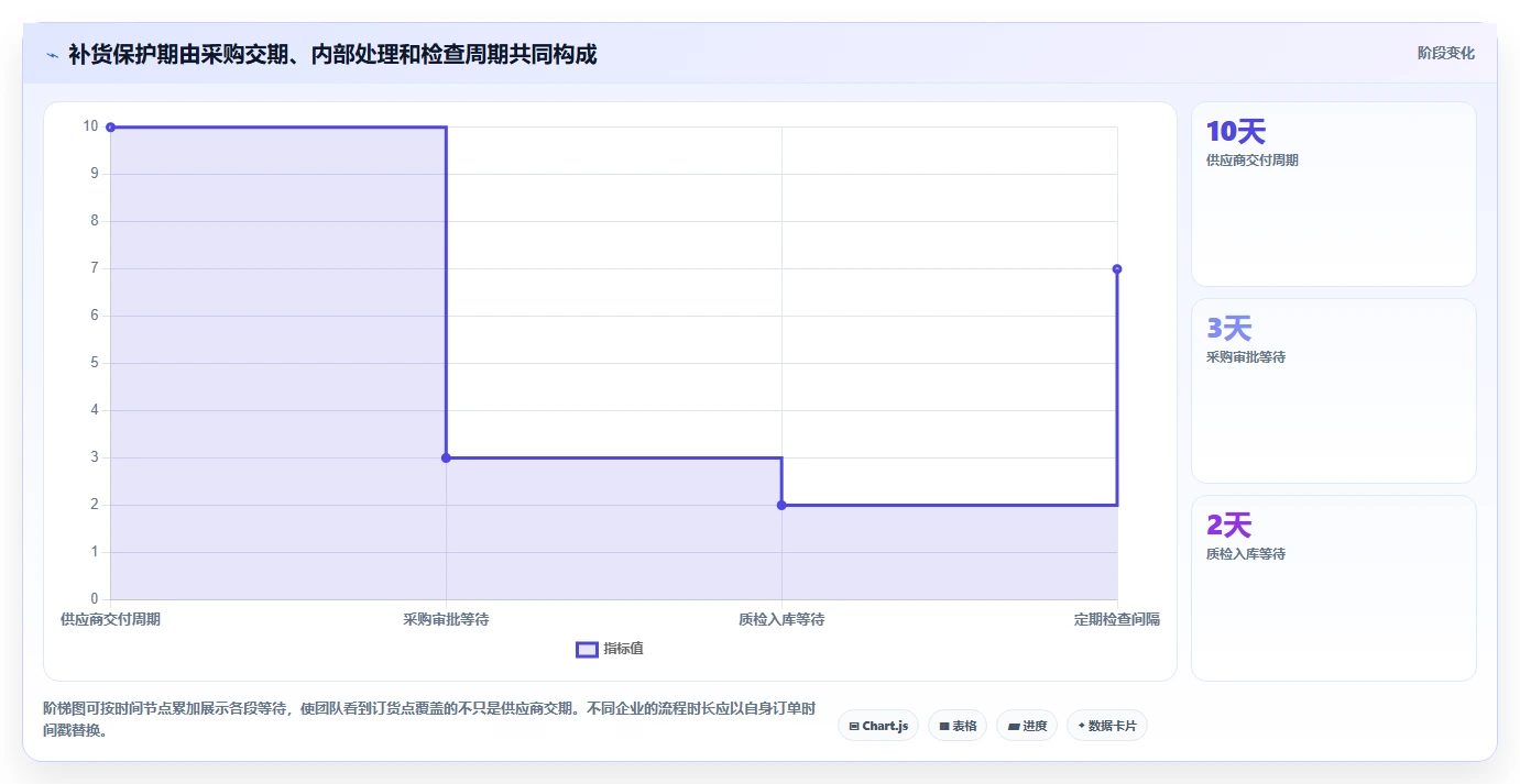 仓库安全库存管理决策指南：用流程设计判断需求波动方案