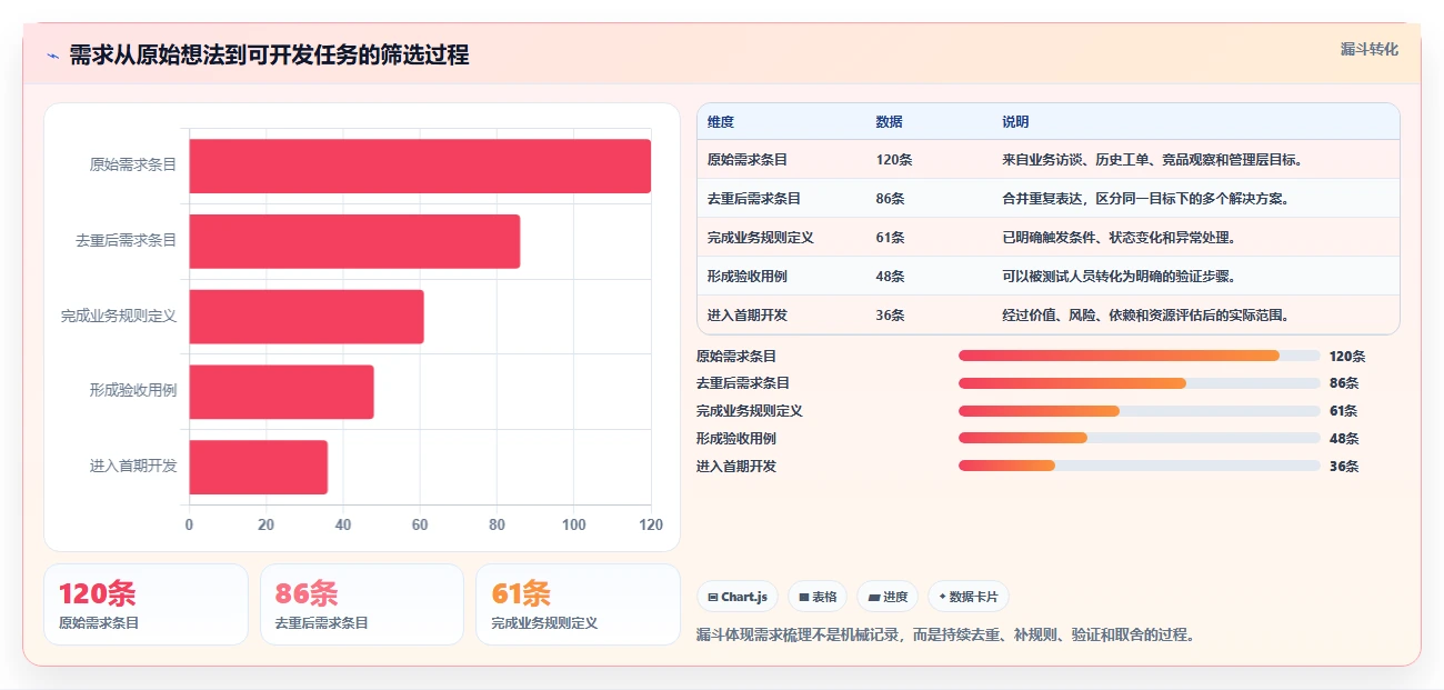 电商系统开发：技术负责人避坑版：需求梳理的完整方法与步骤