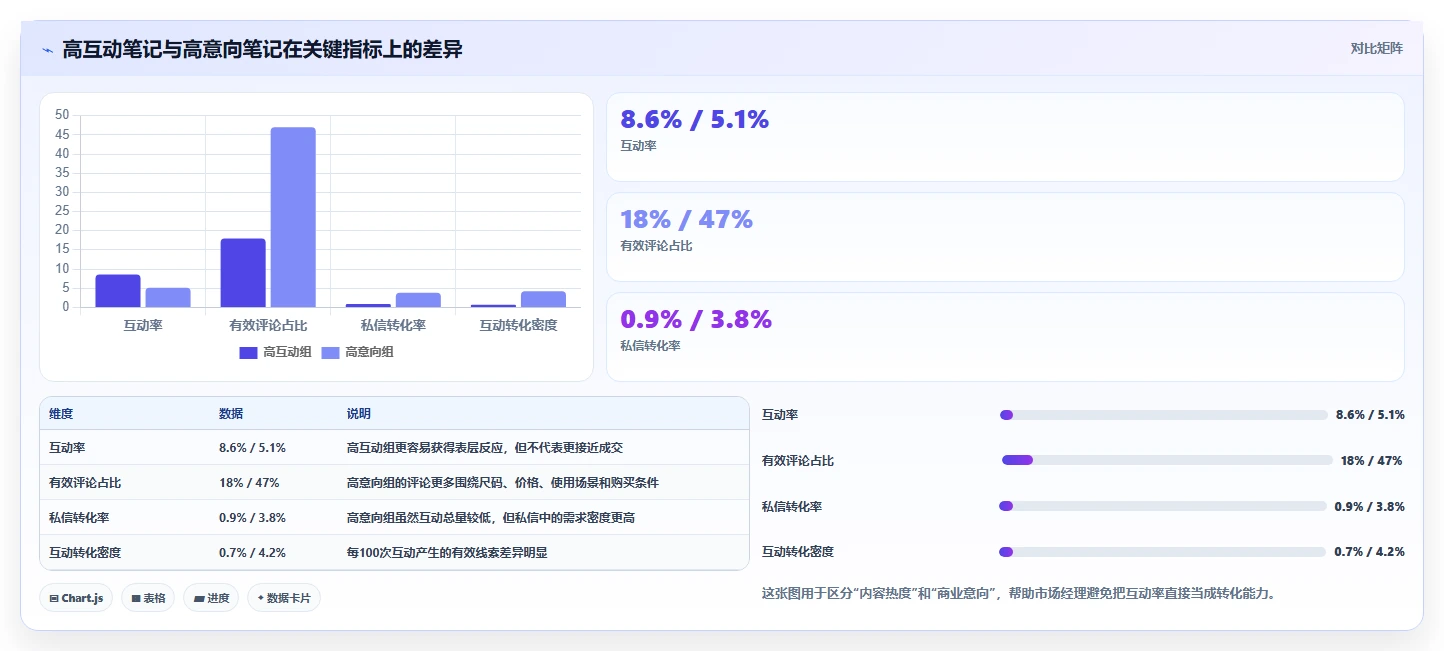 小红书数据分析：市场经理流程图解：笔记表现如何减少互动高不转化