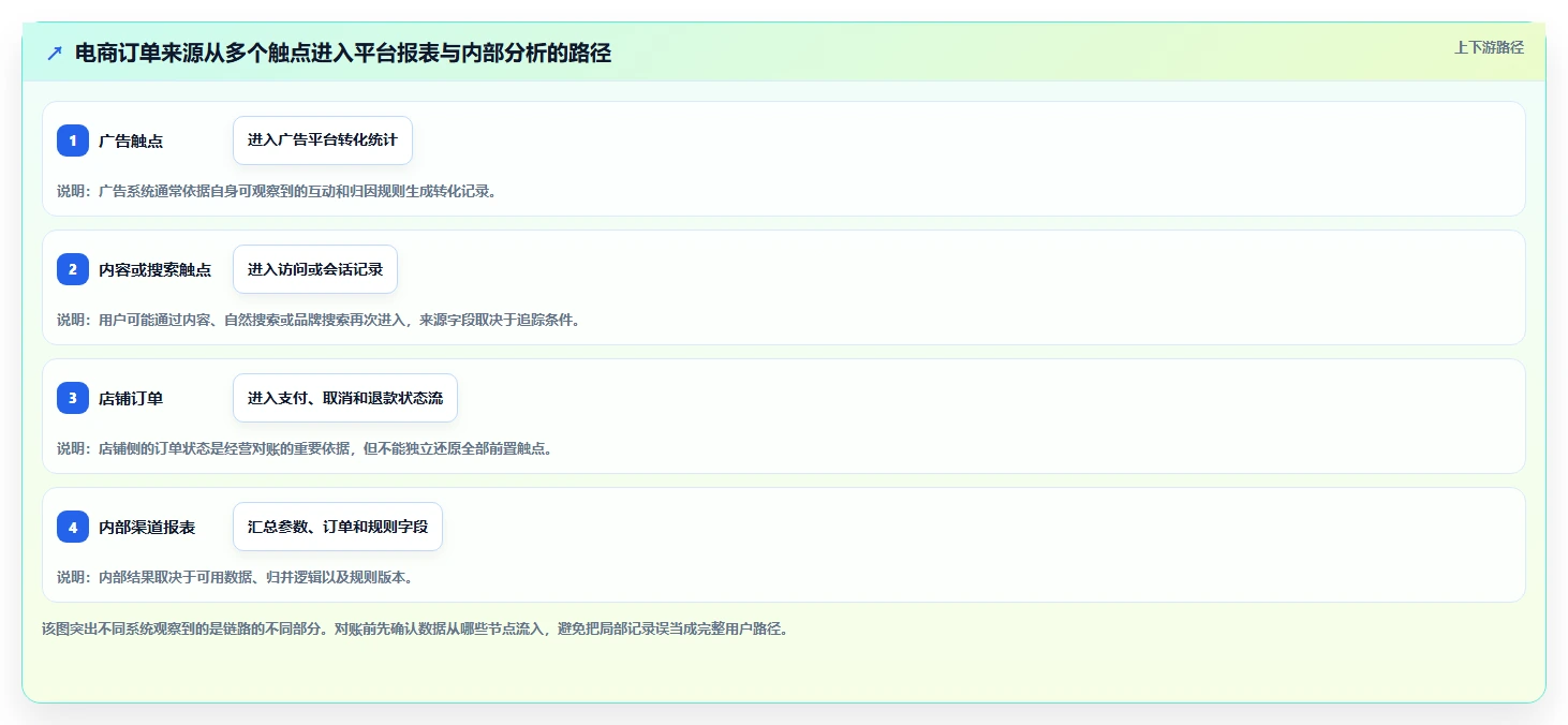 电商数据运营进阶课：围绕渠道归因完善风险排查