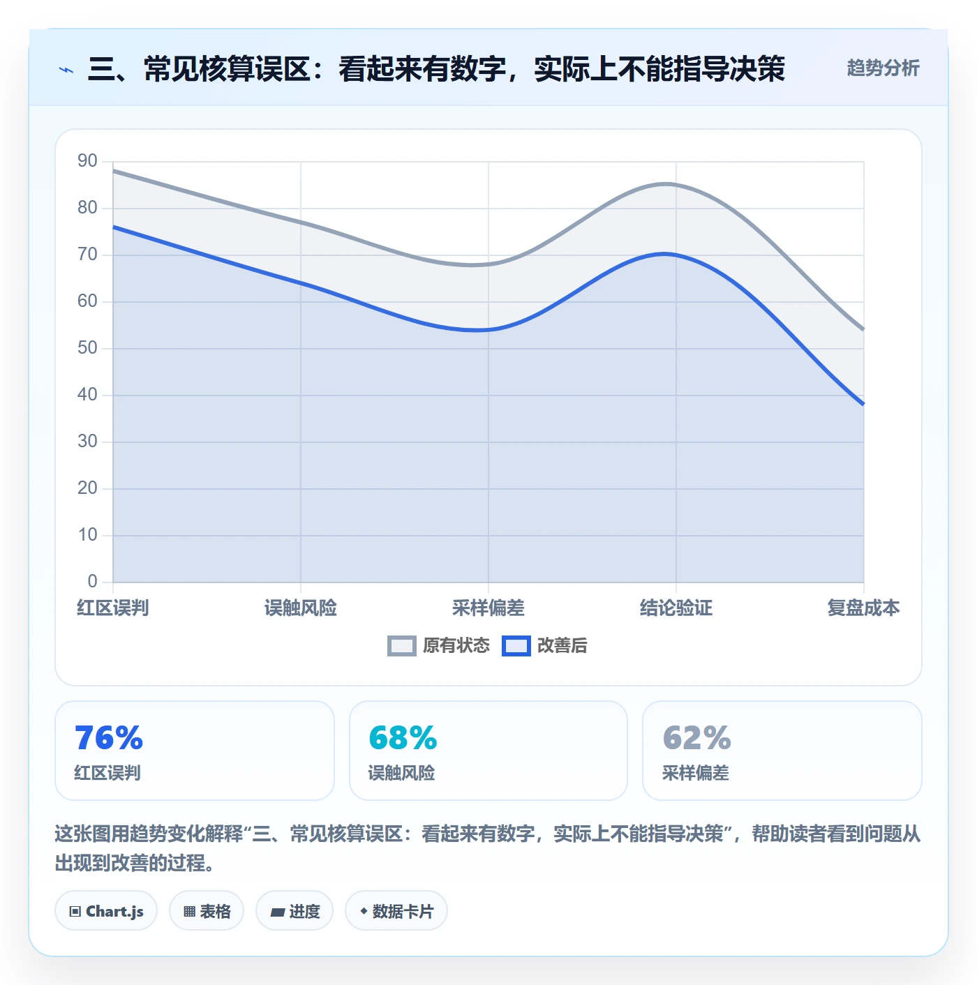 三、常见核算误区：看起来有数字，实际上不能指导决策