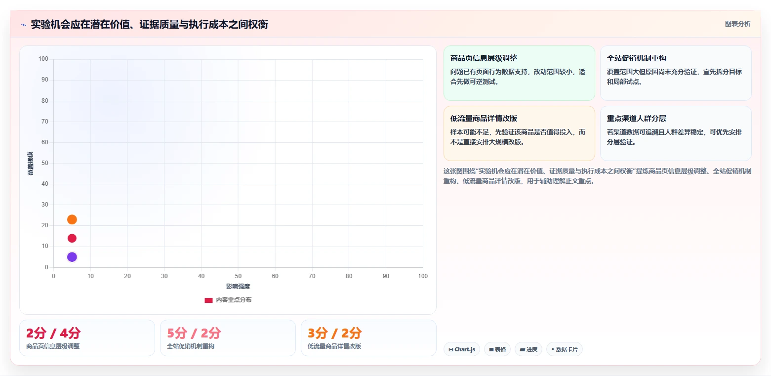 电商数据运营规划方法：增长实验与常见误区如何衔接