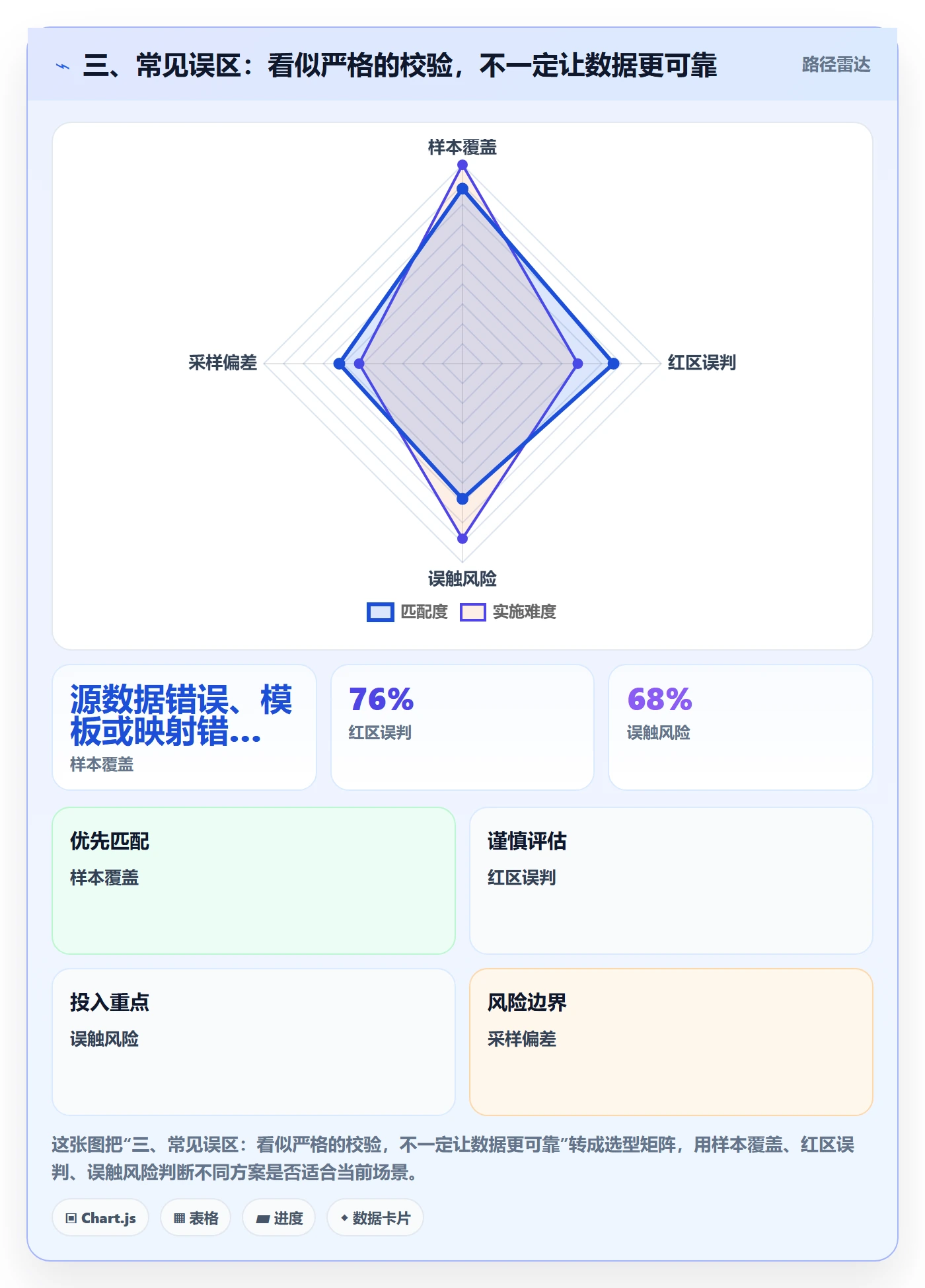三、常见误区:看似严格的校验,不一定让数据更可靠