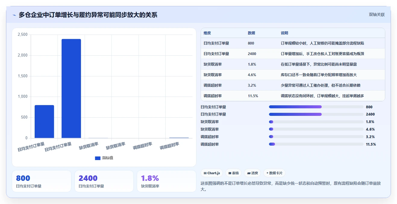 电商进销存：增长负责人精细化指南：从多仓调拨发现订单混乱根因