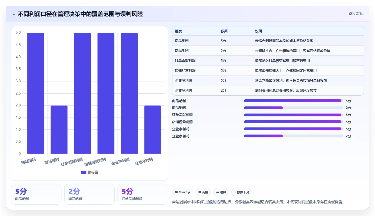电商利润计算：品牌商家数据视角：用商品成本验证统一测算口径