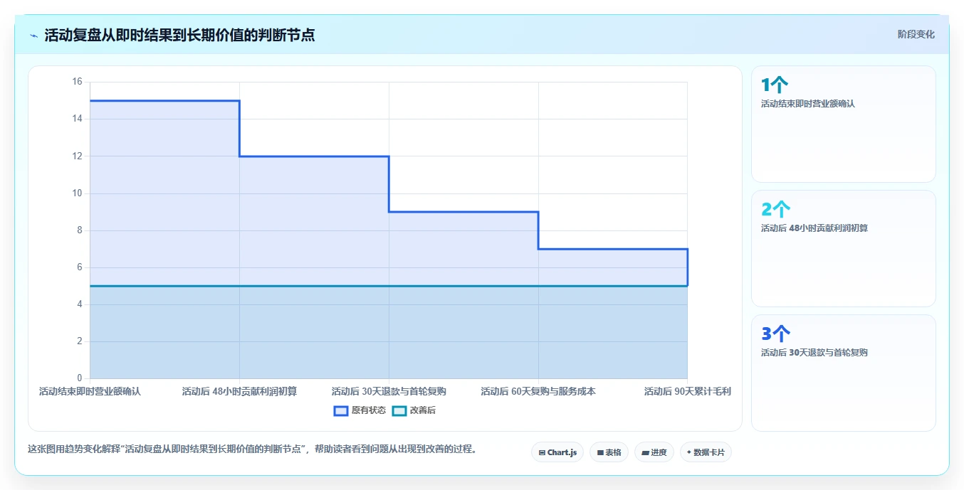 营业额分析：创业团队采购前必读：评估活动影响时如何避开只看营业额