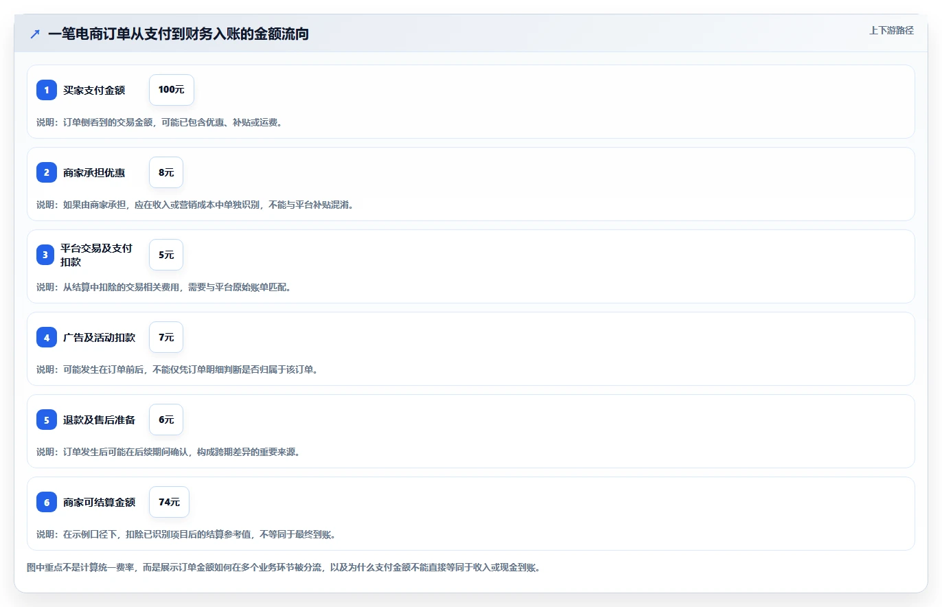 电商利润计算：经营负责人实战复盘：老板汇报中平台费用不清的定位步骤