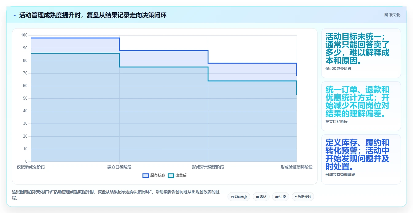 店铺运营包括哪些方面场景解析：活动运营中的核心功能怎么处理