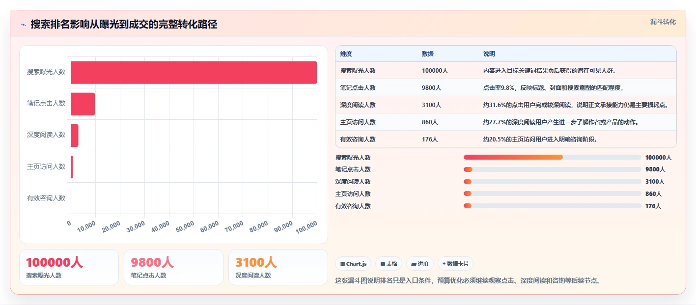 小红书数据分析：市场经理管理方法：把搜索排名转化为优化投放预算