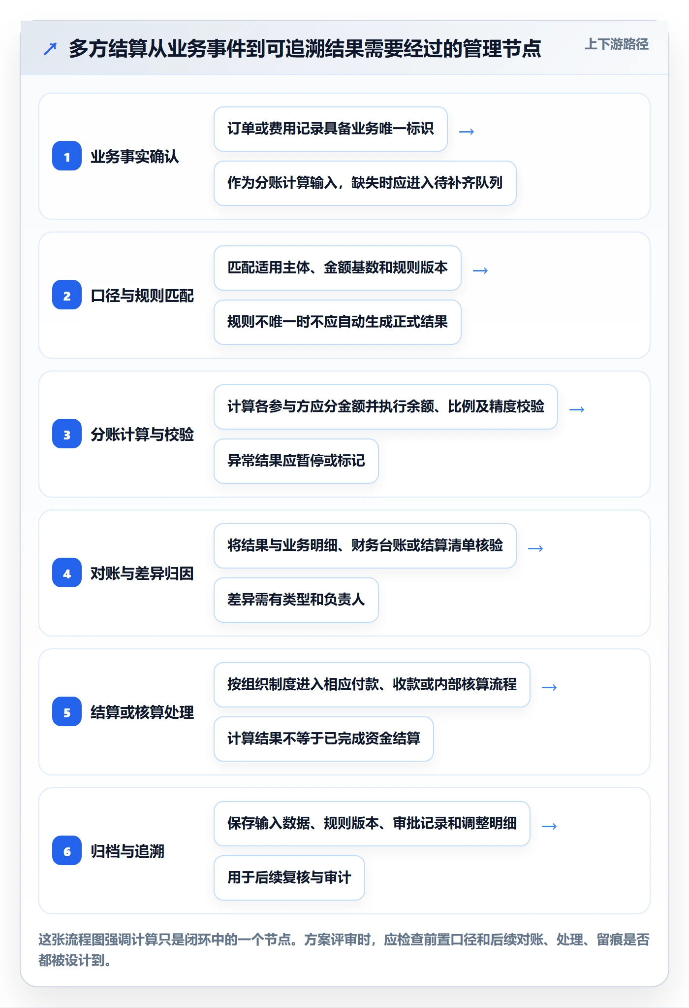 分账系统方案设计：多方结算场景的日常管理怎么做